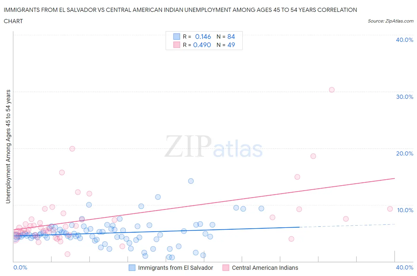 Immigrants from El Salvador vs Central American Indian Unemployment Among Ages 45 to 54 years