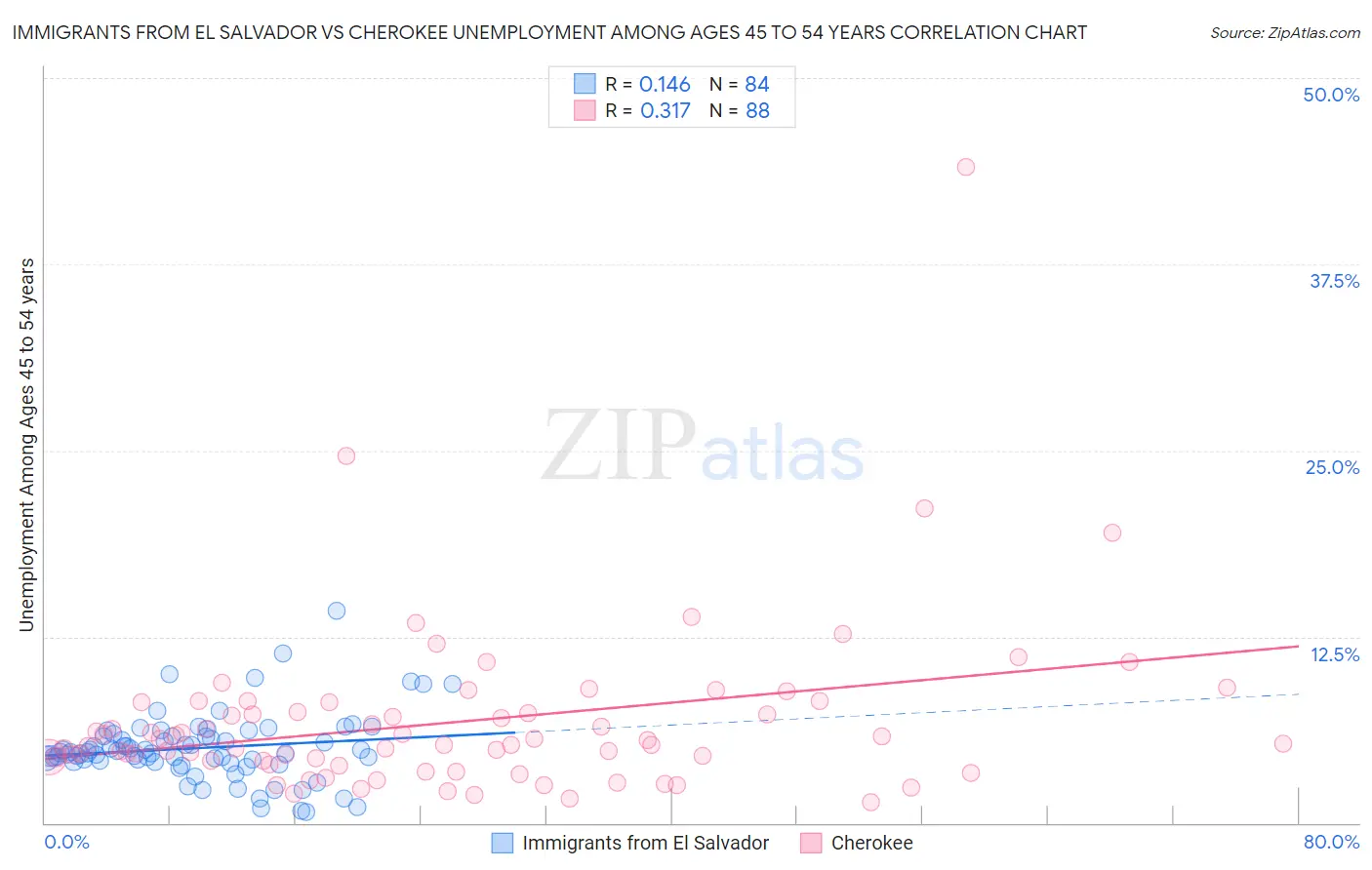 Immigrants from El Salvador vs Cherokee Unemployment Among Ages 45 to 54 years