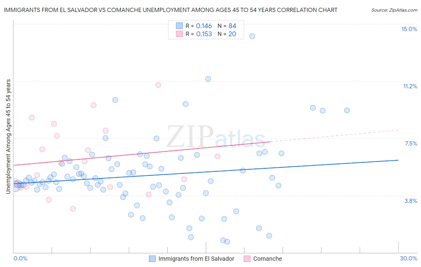 Immigrants from El Salvador vs Comanche Unemployment Among Ages 45 to 54 years