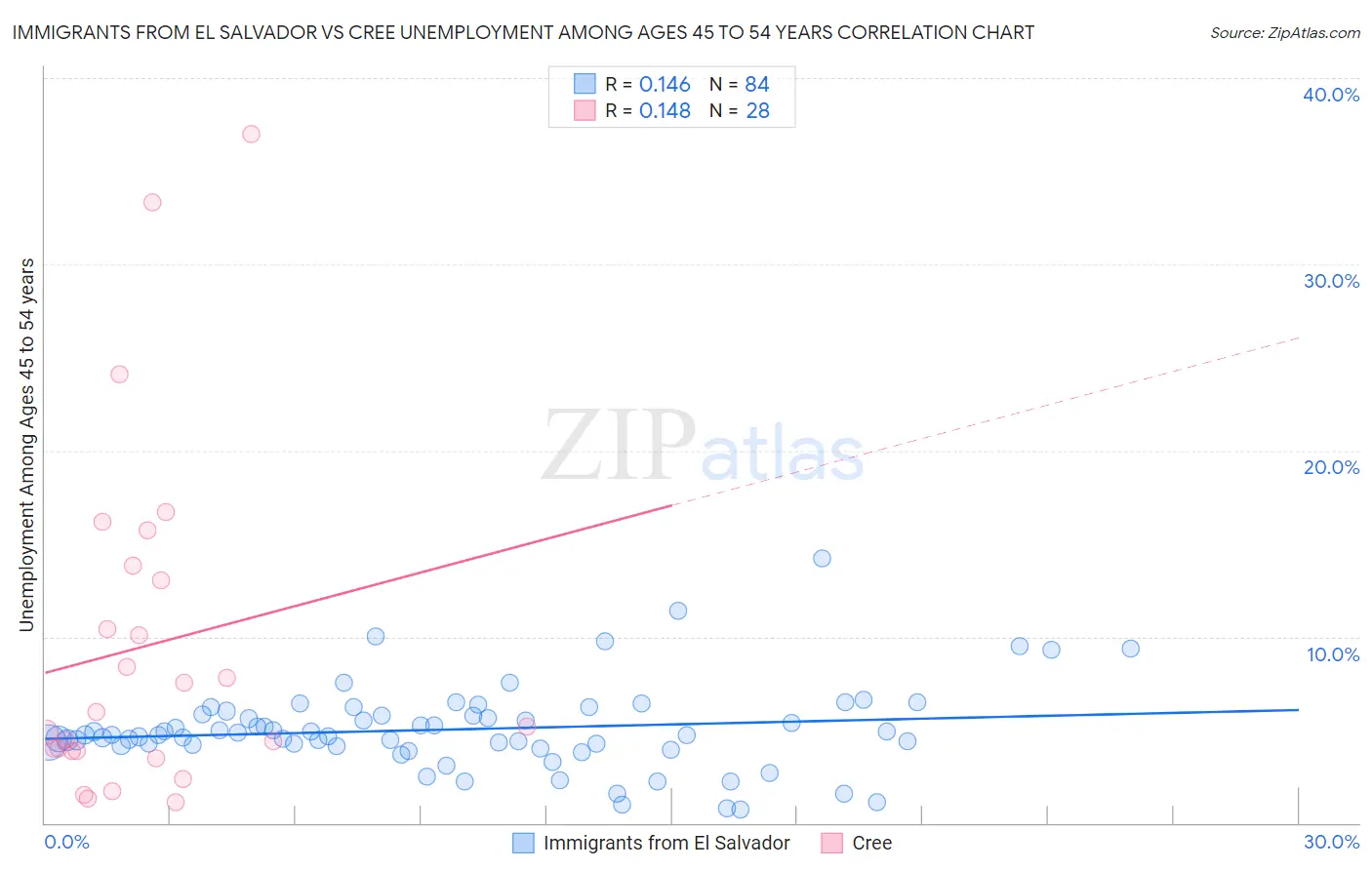 Immigrants from El Salvador vs Cree Unemployment Among Ages 45 to 54 years