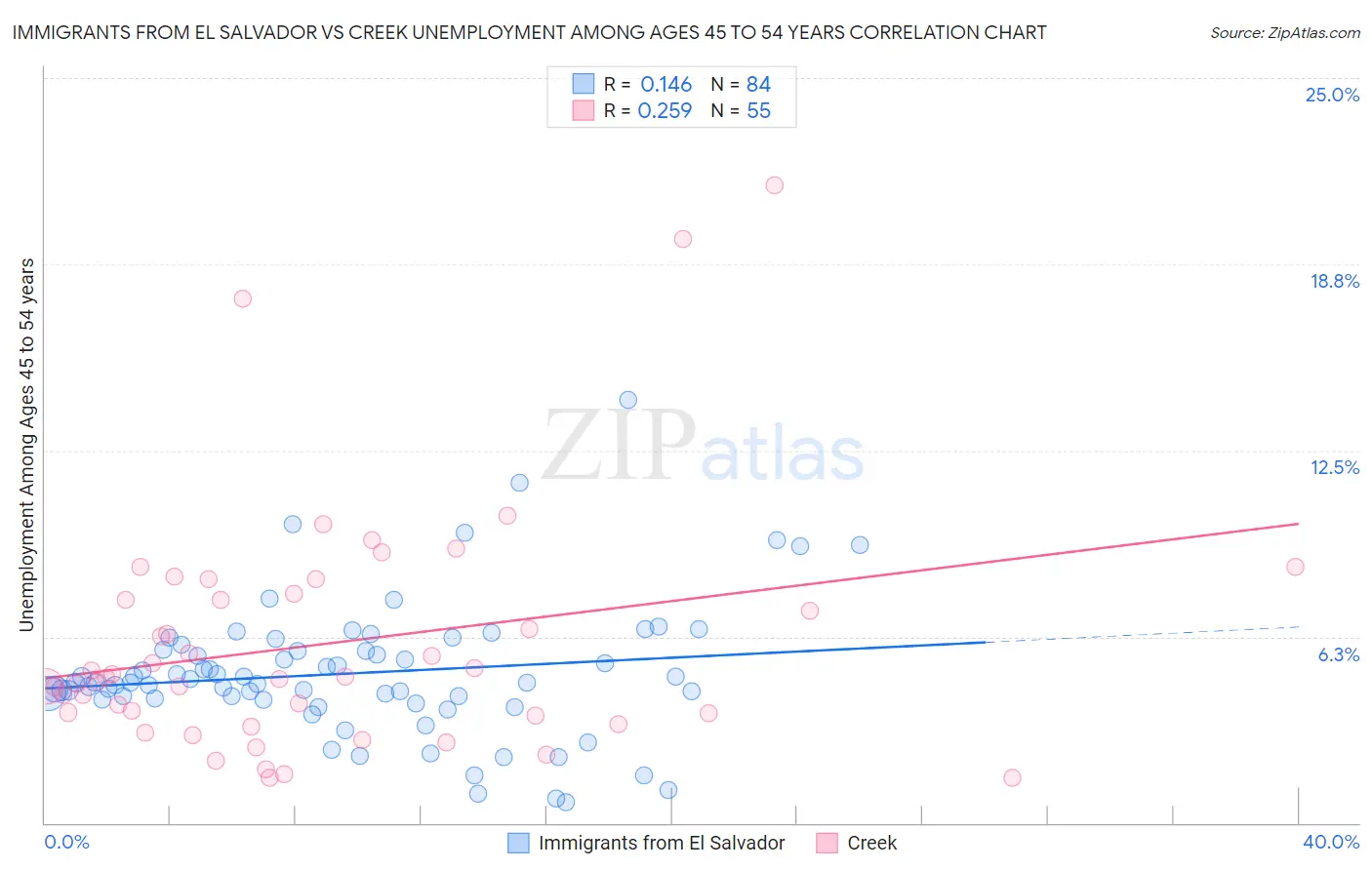 Immigrants from El Salvador vs Creek Unemployment Among Ages 45 to 54 years