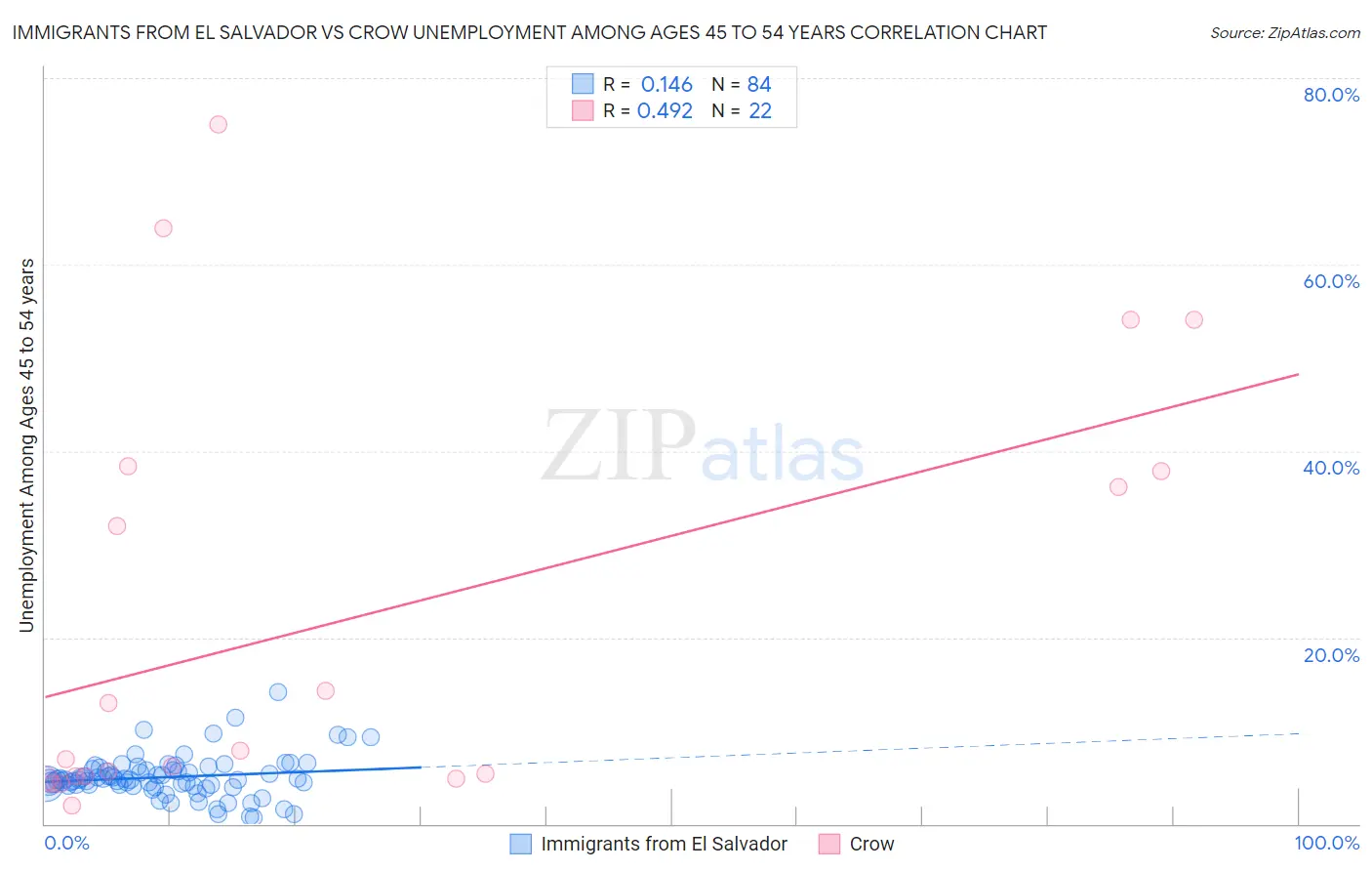 Immigrants from El Salvador vs Crow Unemployment Among Ages 45 to 54 years