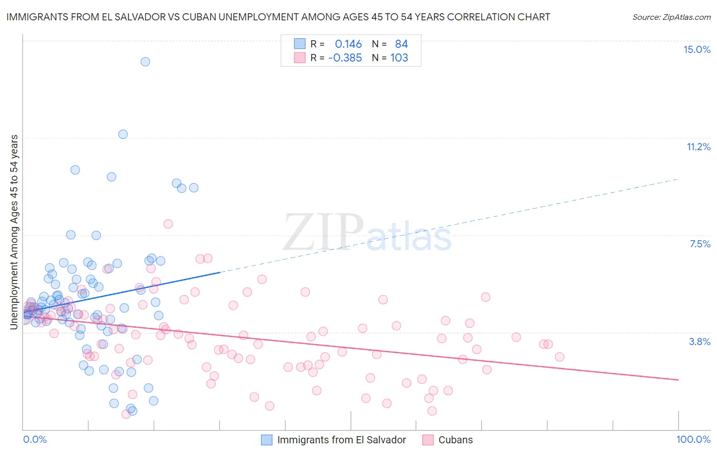 Immigrants from El Salvador vs Cuban Unemployment Among Ages 45 to 54 years