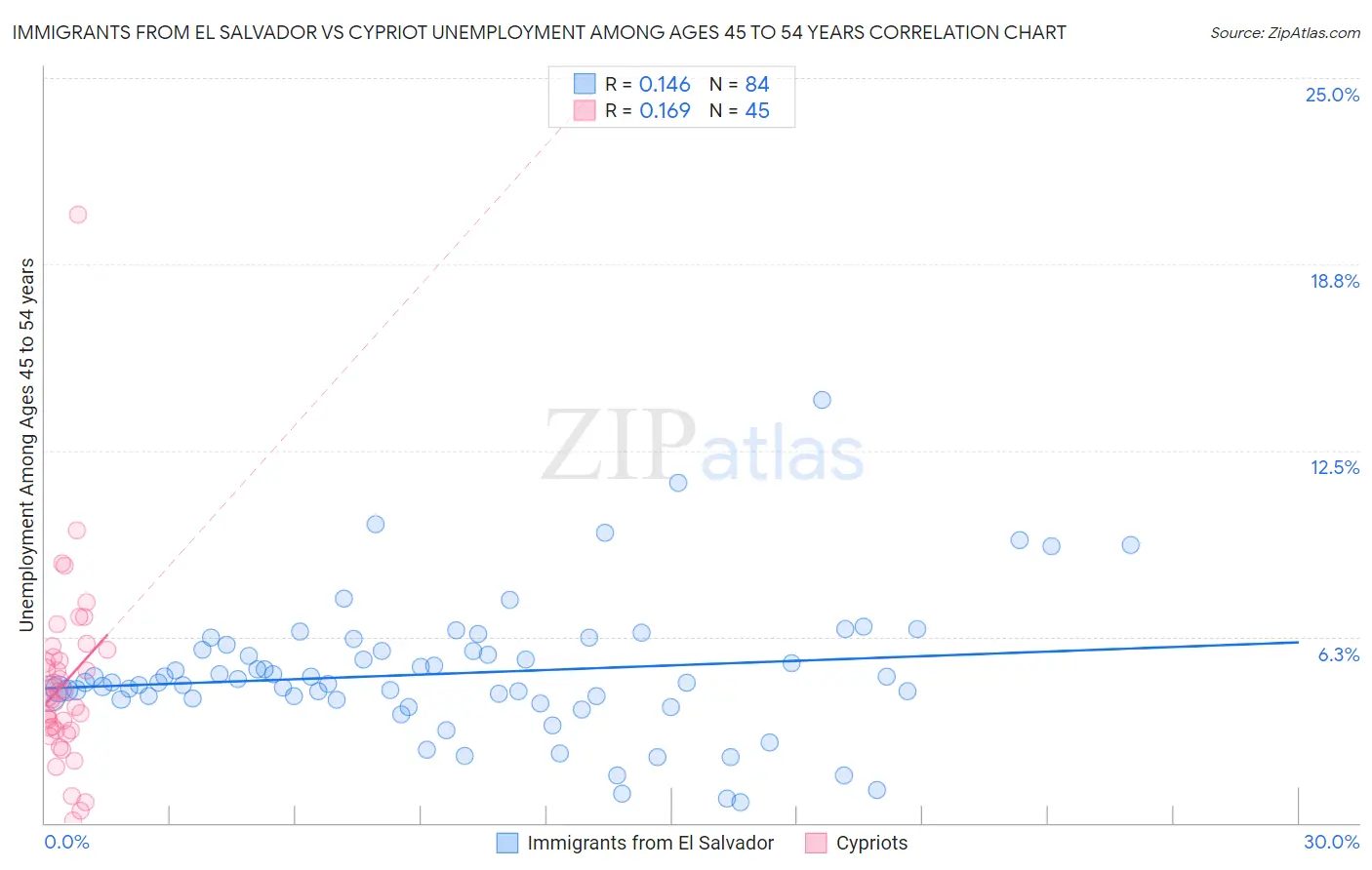 Immigrants from El Salvador vs Cypriot Unemployment Among Ages 45 to 54 years