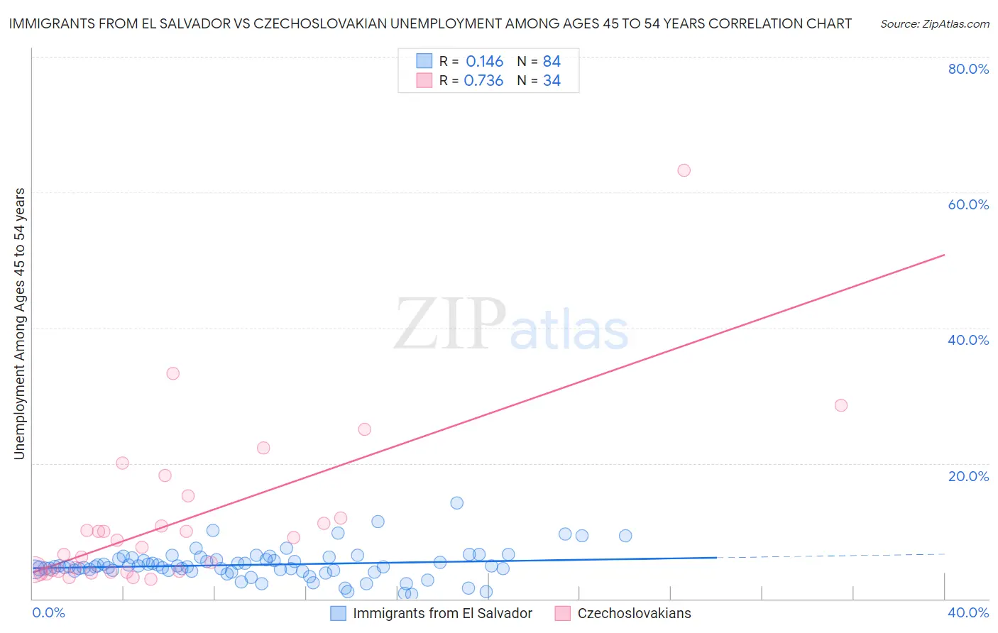 Immigrants from El Salvador vs Czechoslovakian Unemployment Among Ages 45 to 54 years