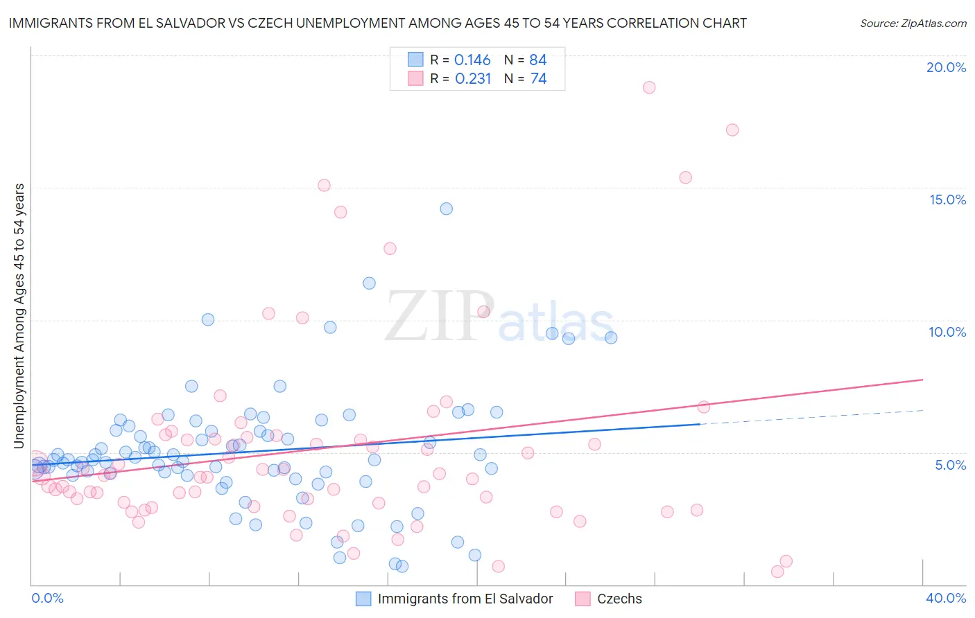 Immigrants from El Salvador vs Czech Unemployment Among Ages 45 to 54 years