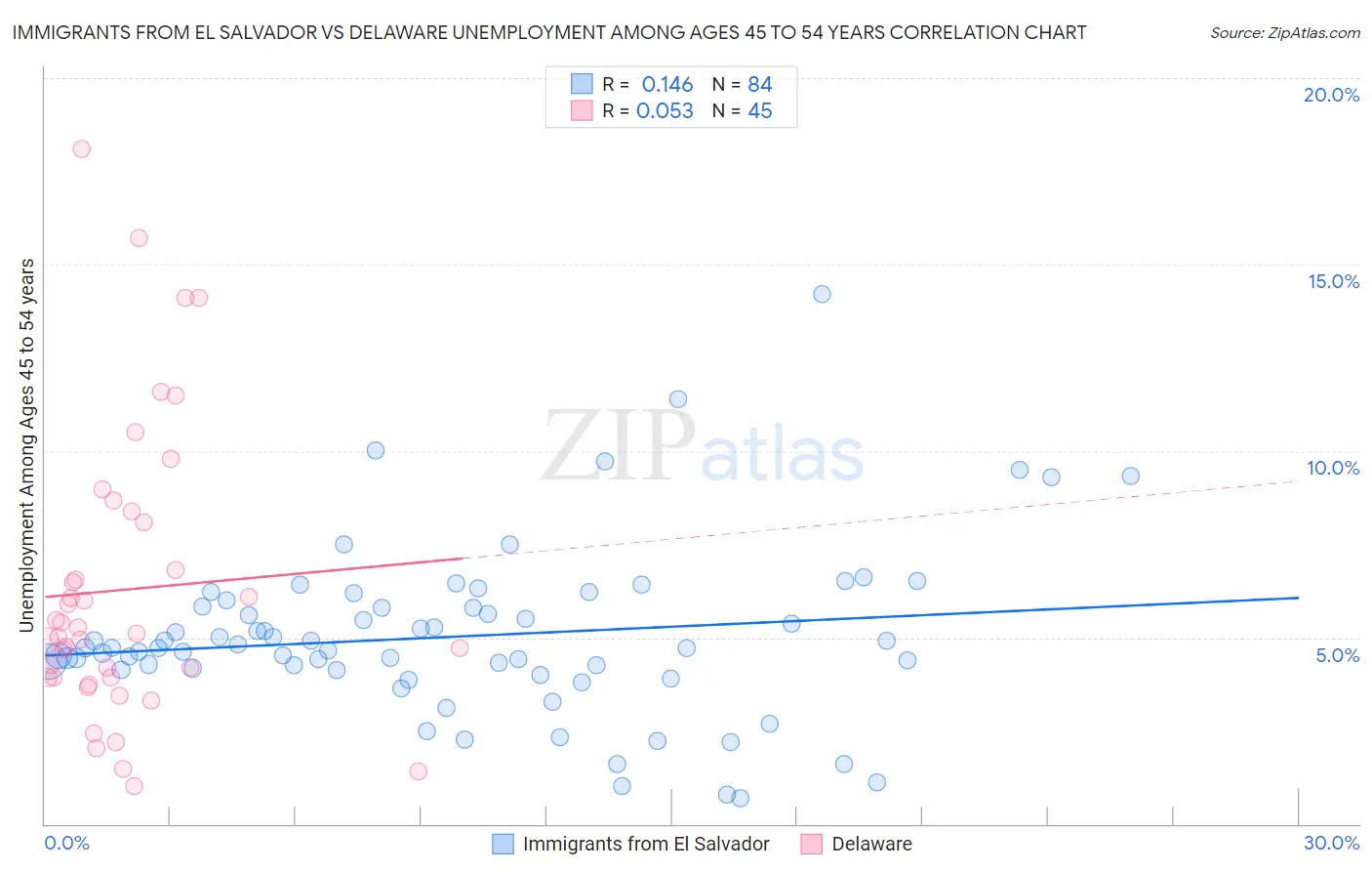 Immigrants from El Salvador vs Delaware Unemployment Among Ages 45 to 54 years