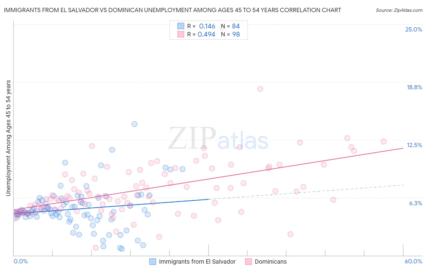Immigrants from El Salvador vs Dominican Unemployment Among Ages 45 to 54 years