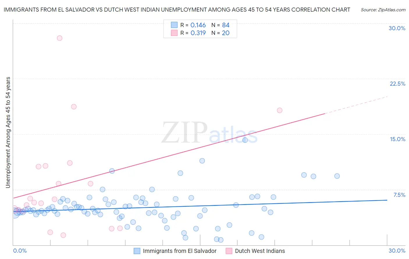 Immigrants from El Salvador vs Dutch West Indian Unemployment Among Ages 45 to 54 years