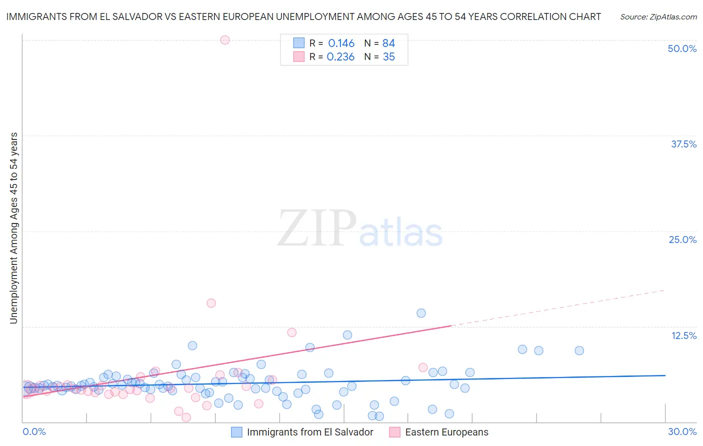 Immigrants from El Salvador vs Eastern European Unemployment Among Ages 45 to 54 years