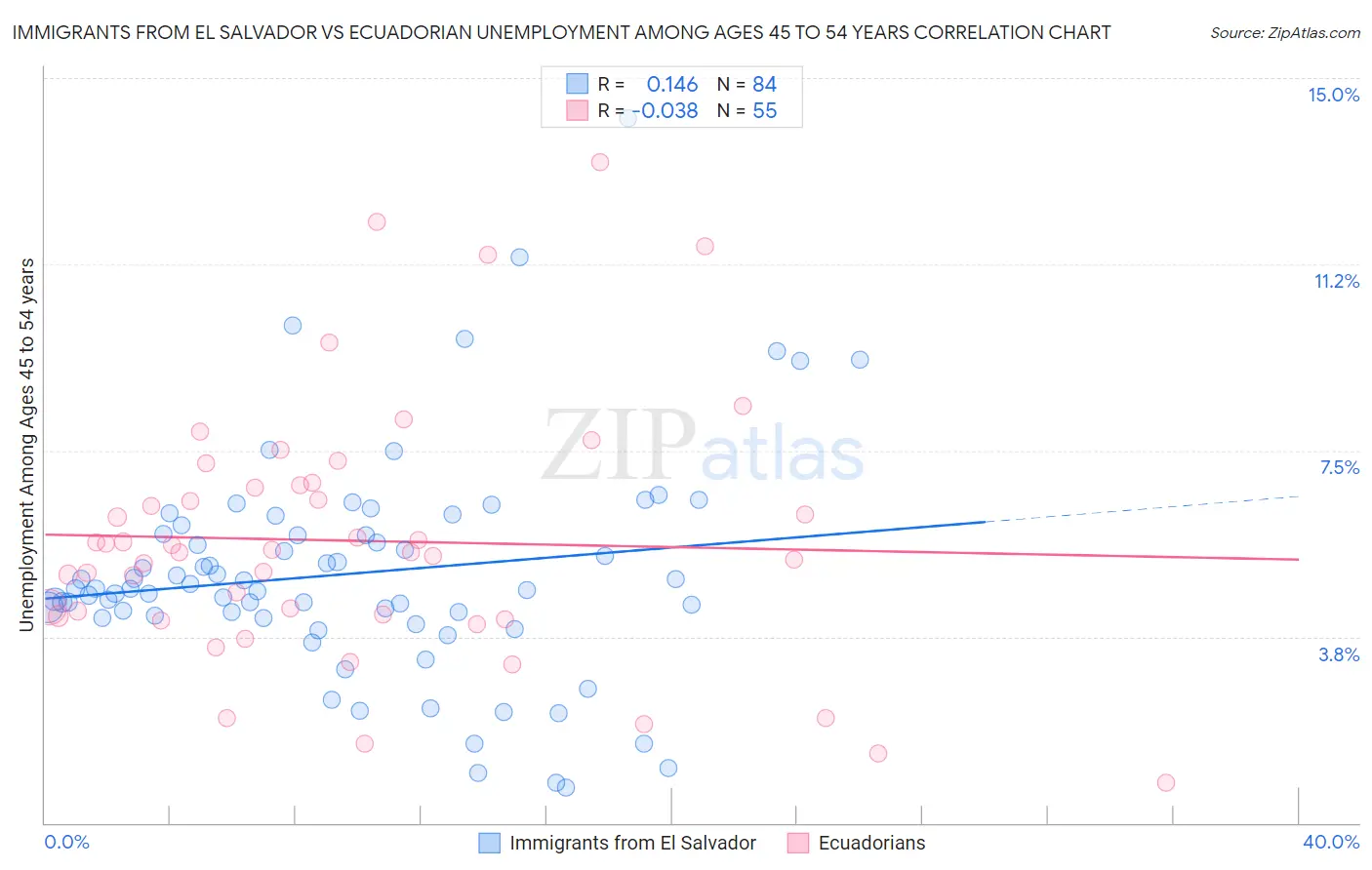 Immigrants from El Salvador vs Ecuadorian Unemployment Among Ages 45 to 54 years