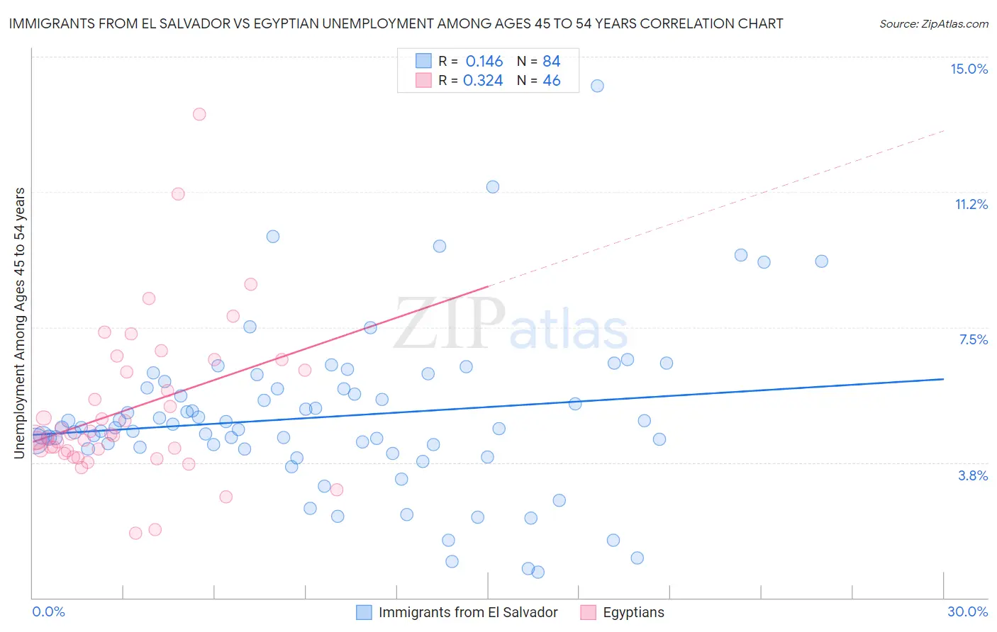 Immigrants from El Salvador vs Egyptian Unemployment Among Ages 45 to 54 years