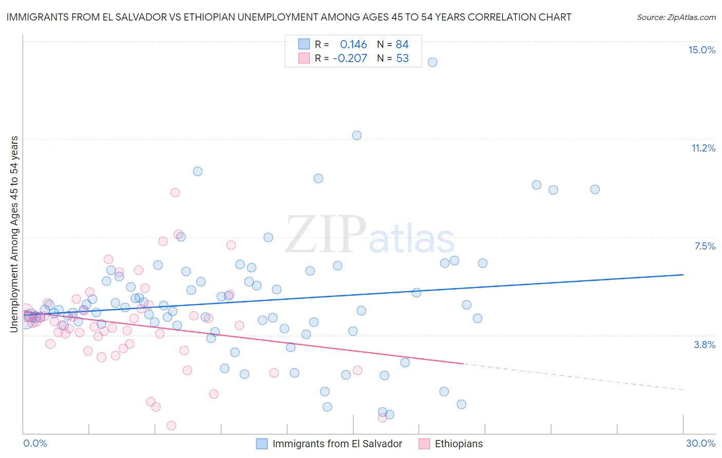 Immigrants from El Salvador vs Ethiopian Unemployment Among Ages 45 to 54 years