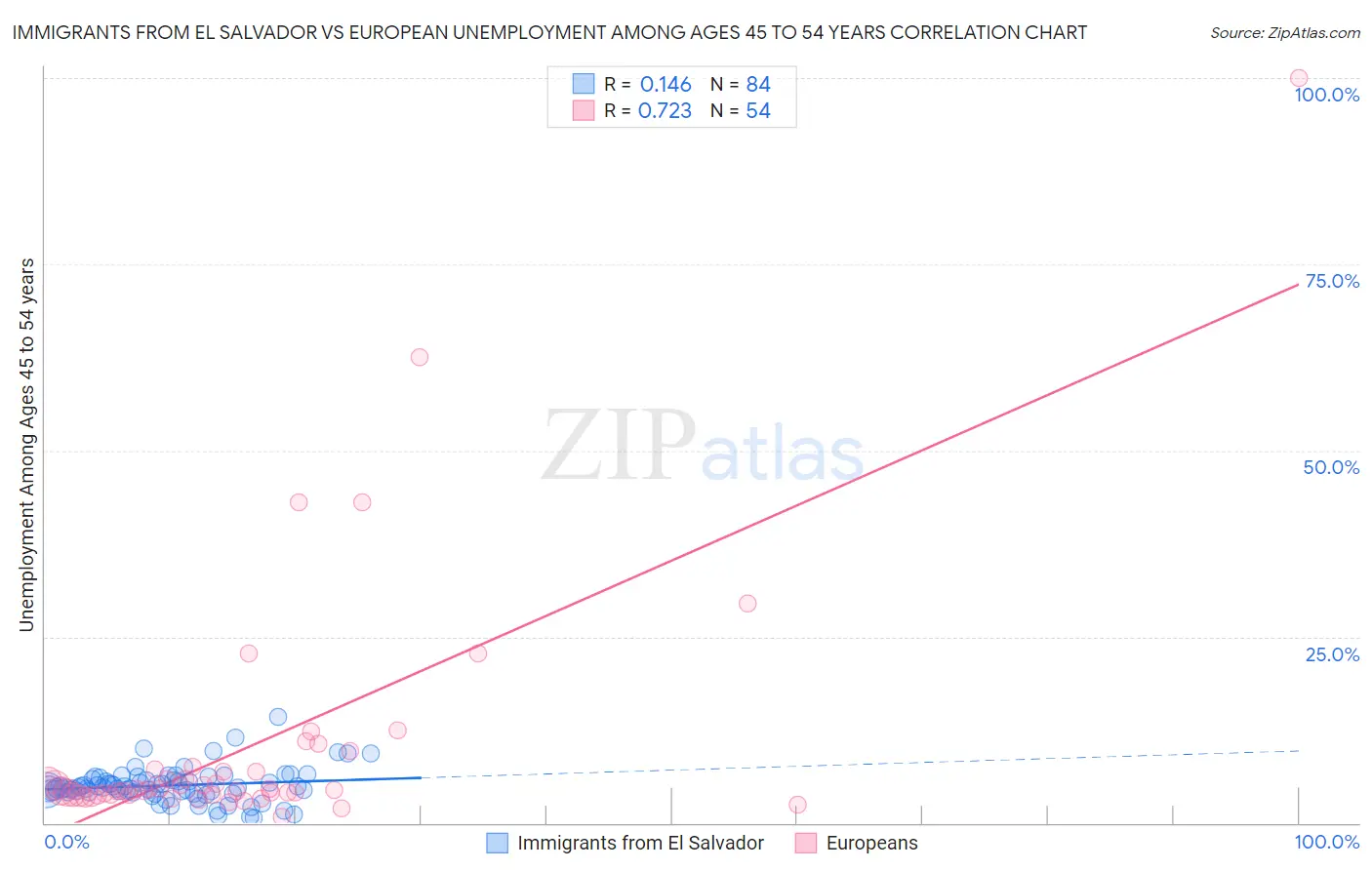 Immigrants from El Salvador vs European Unemployment Among Ages 45 to 54 years
