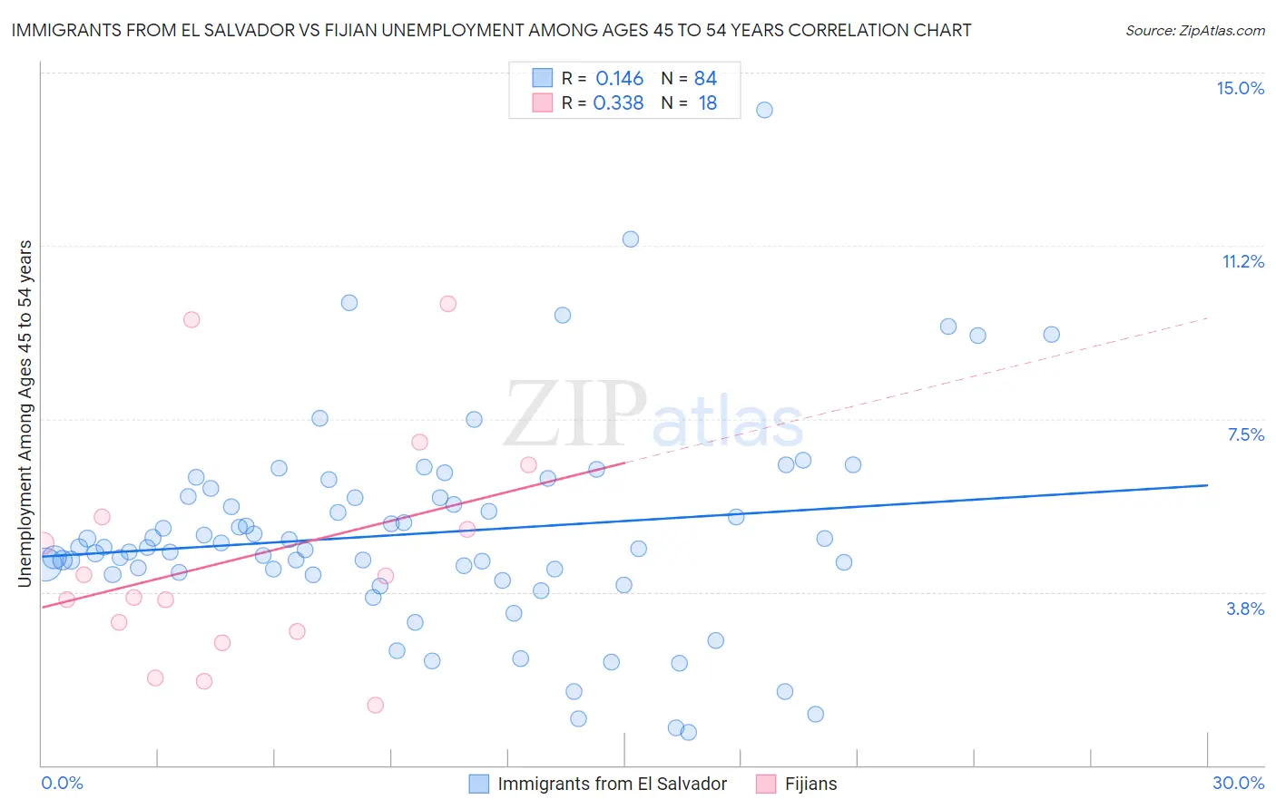 Immigrants from El Salvador vs Fijian Unemployment Among Ages 45 to 54 years