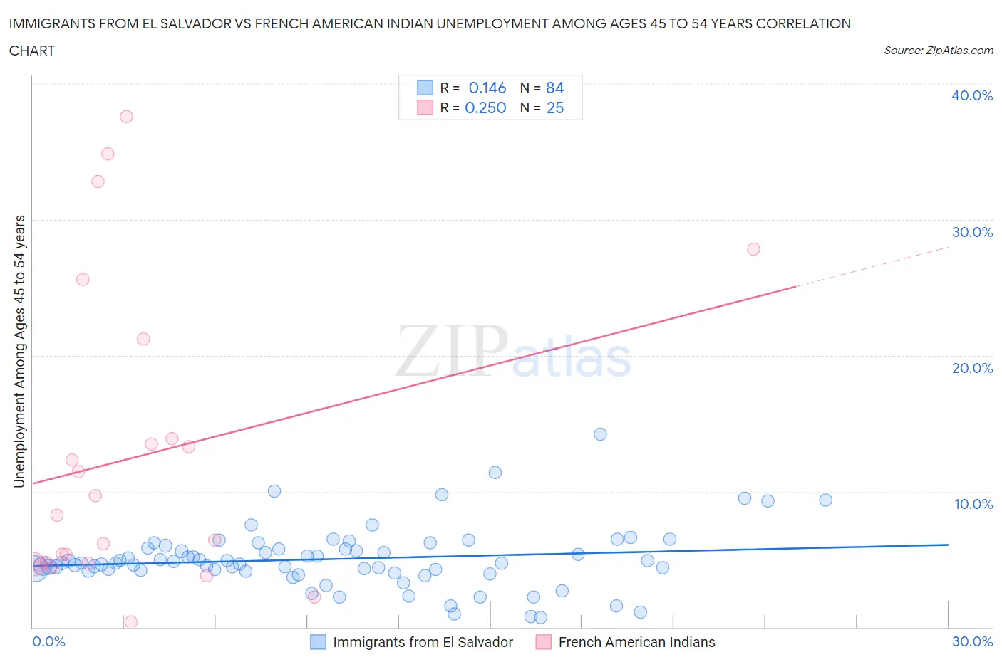 Immigrants from El Salvador vs French American Indian Unemployment Among Ages 45 to 54 years