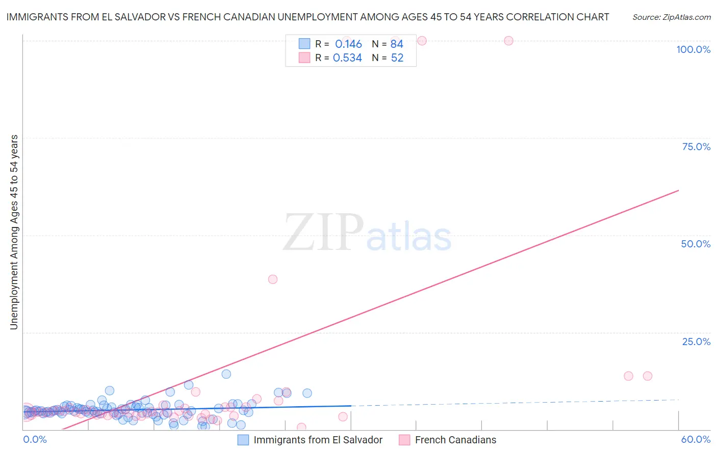 Immigrants from El Salvador vs French Canadian Unemployment Among Ages 45 to 54 years