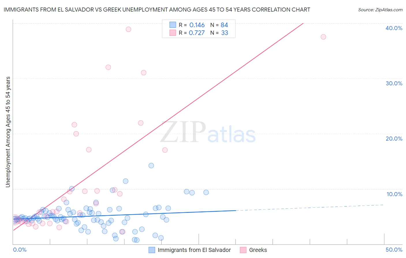 Immigrants from El Salvador vs Greek Unemployment Among Ages 45 to 54 years