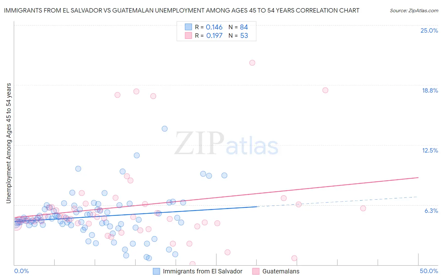 Immigrants from El Salvador vs Guatemalan Unemployment Among Ages 45 to 54 years