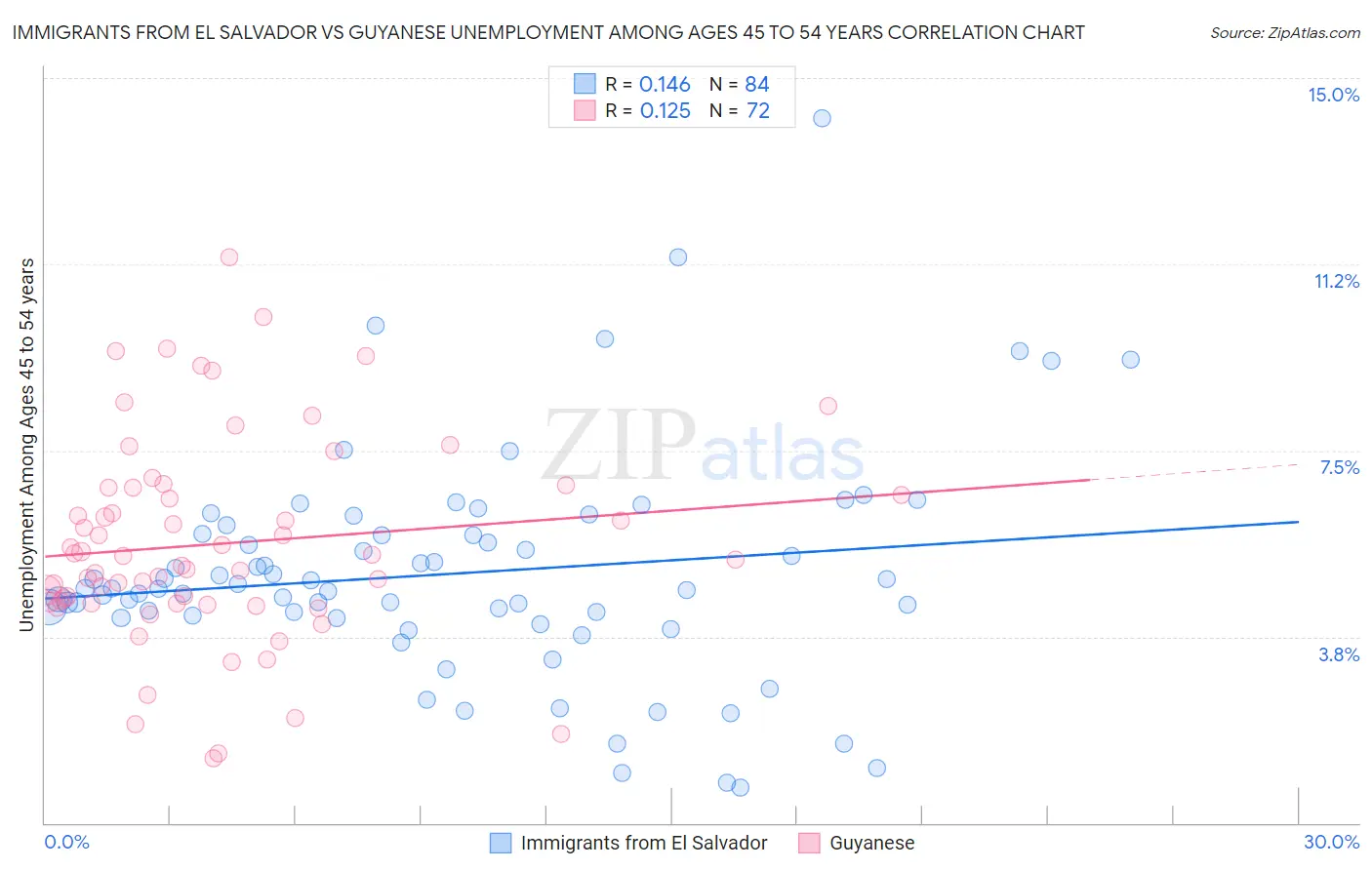 Immigrants from El Salvador vs Guyanese Unemployment Among Ages 45 to 54 years