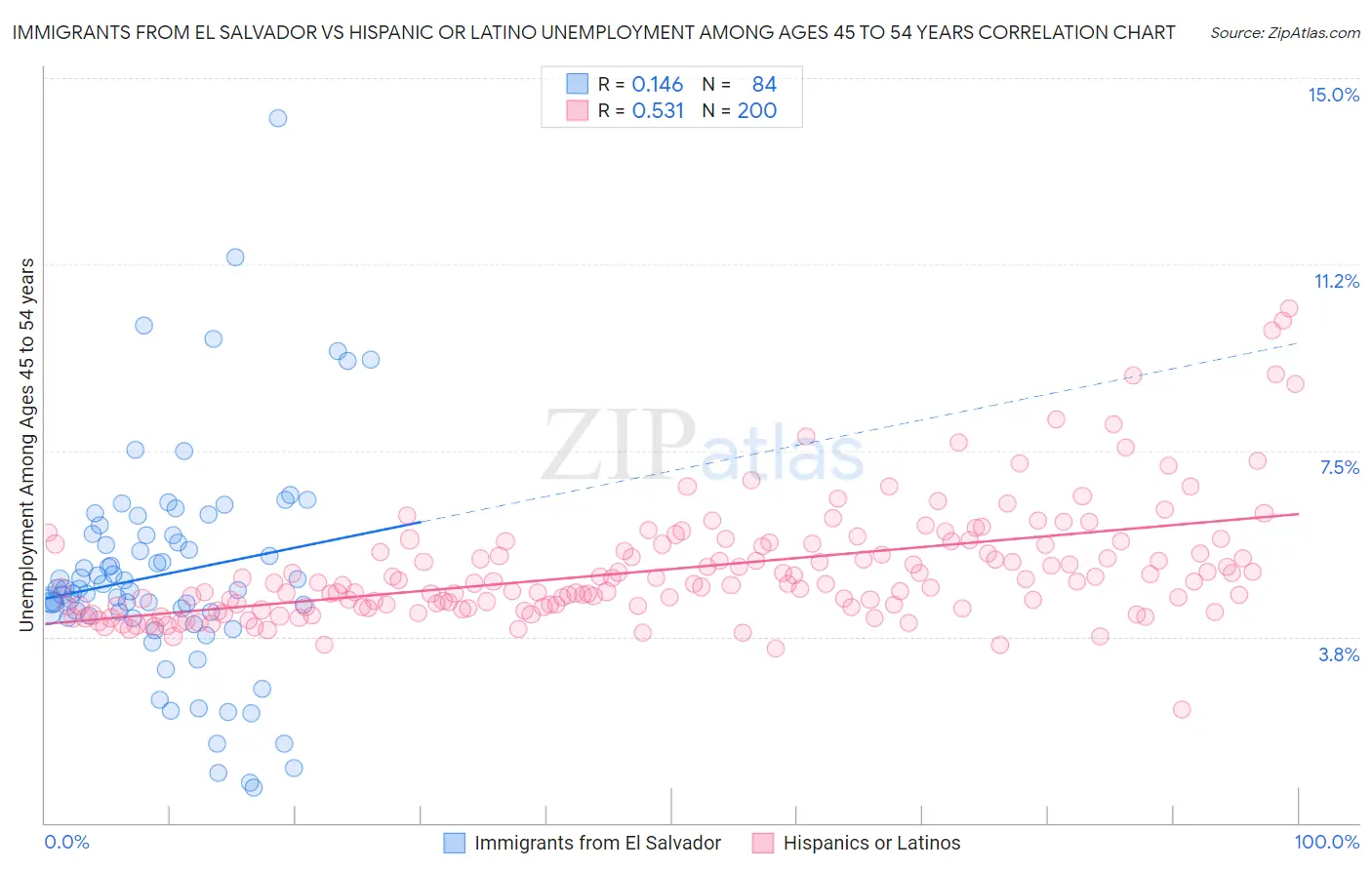 Immigrants from El Salvador vs Hispanic or Latino Unemployment Among Ages 45 to 54 years