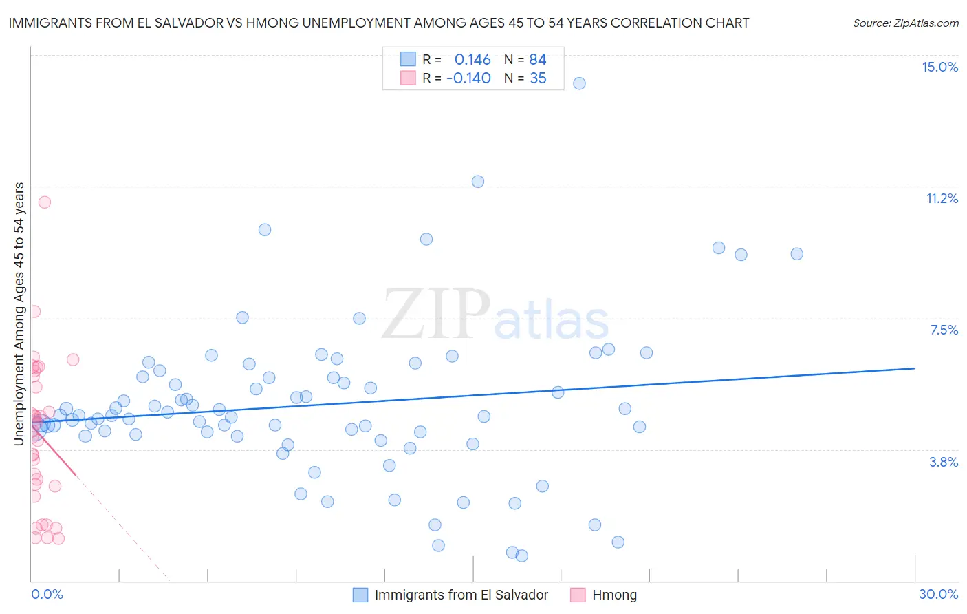 Immigrants from El Salvador vs Hmong Unemployment Among Ages 45 to 54 years