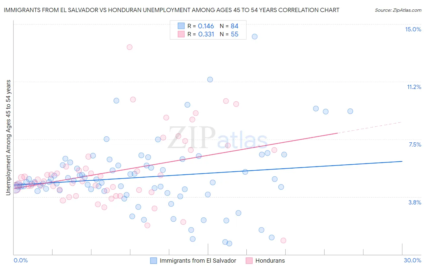 Immigrants from El Salvador vs Honduran Unemployment Among Ages 45 to 54 years