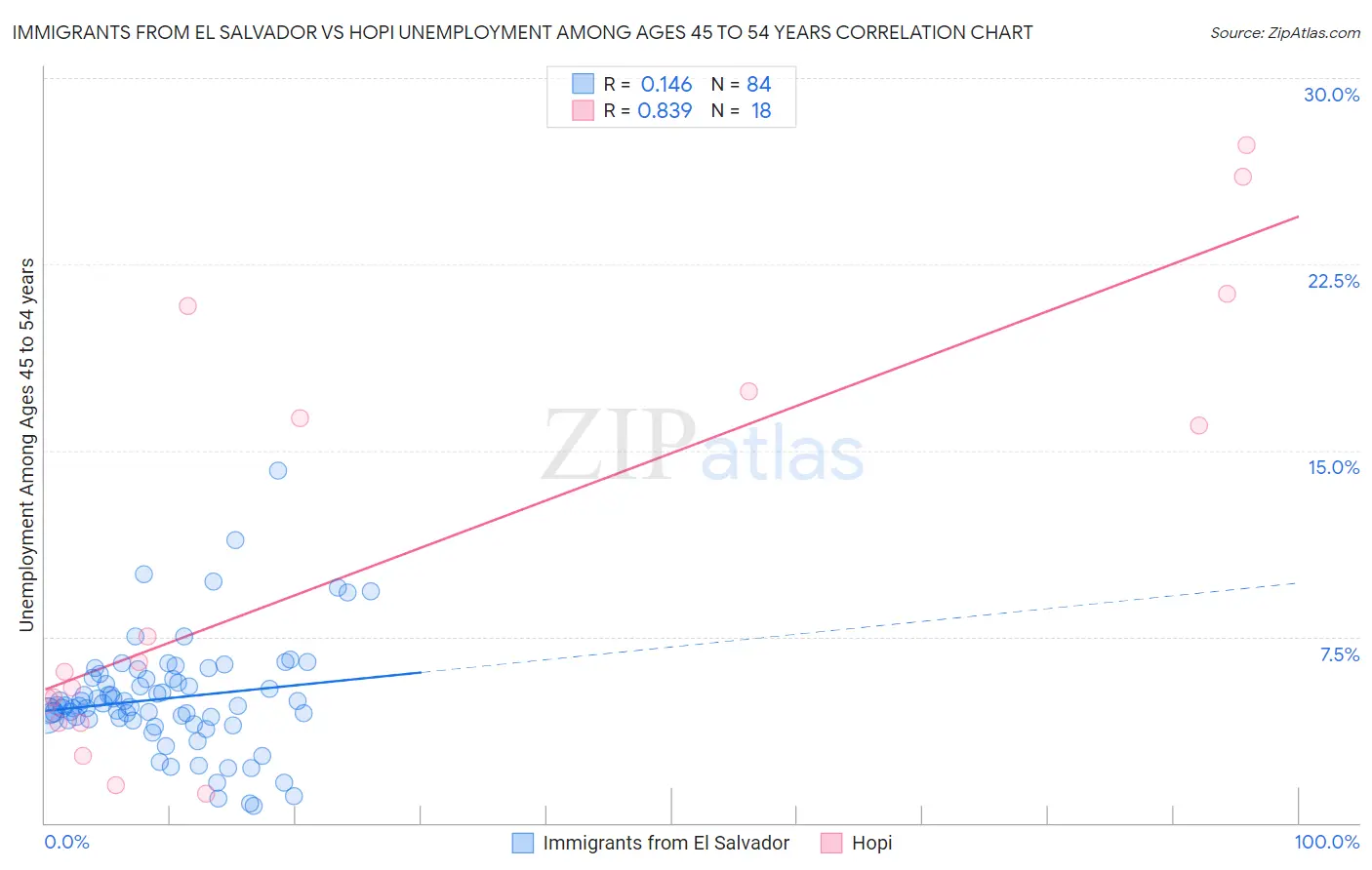 Immigrants from El Salvador vs Hopi Unemployment Among Ages 45 to 54 years