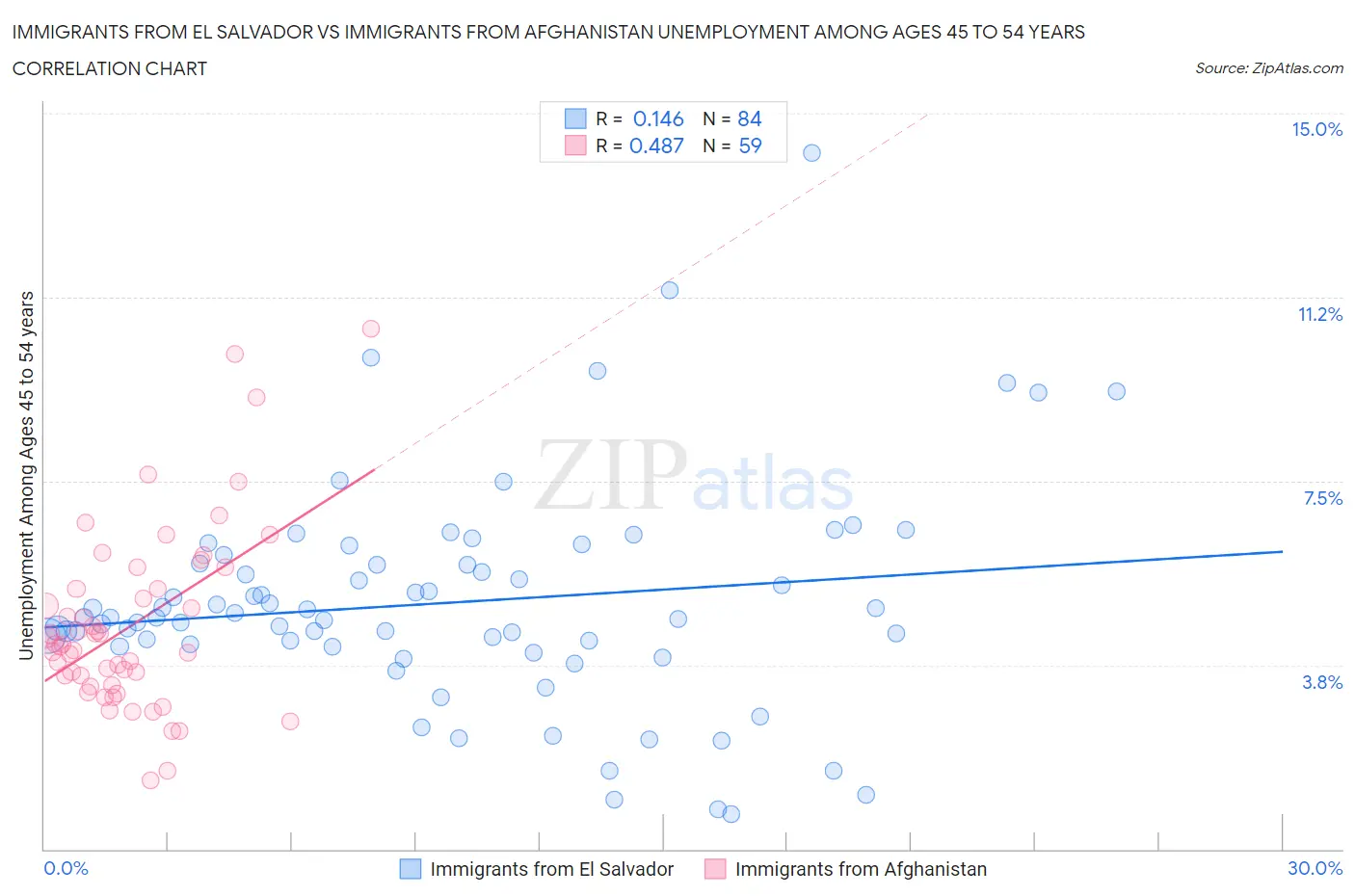Immigrants from El Salvador vs Immigrants from Afghanistan Unemployment Among Ages 45 to 54 years