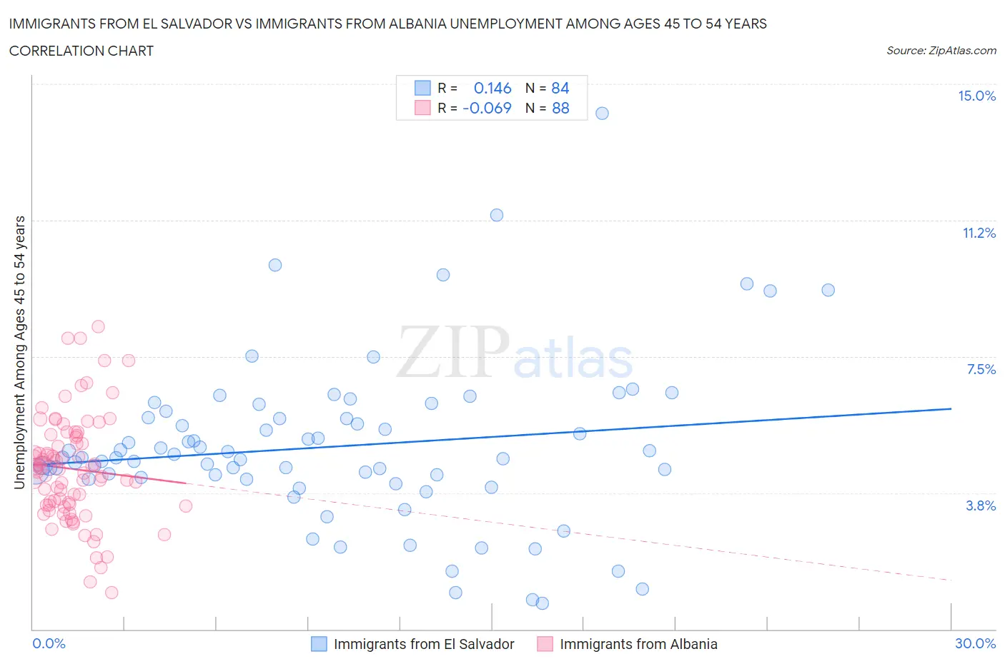 Immigrants from El Salvador vs Immigrants from Albania Unemployment Among Ages 45 to 54 years
