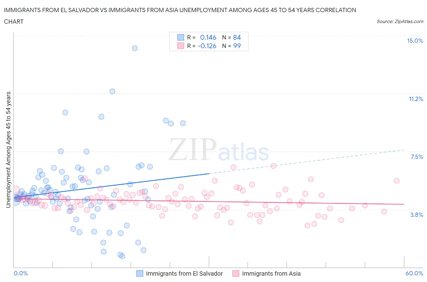 Immigrants from El Salvador vs Immigrants from Asia Unemployment Among Ages 45 to 54 years