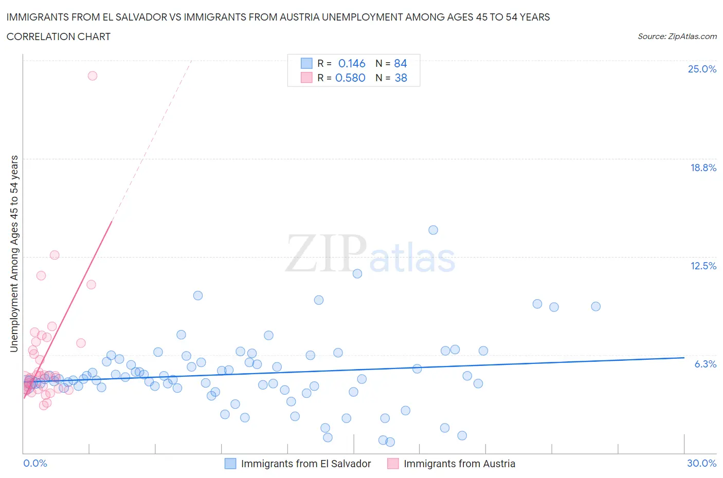 Immigrants from El Salvador vs Immigrants from Austria Unemployment Among Ages 45 to 54 years