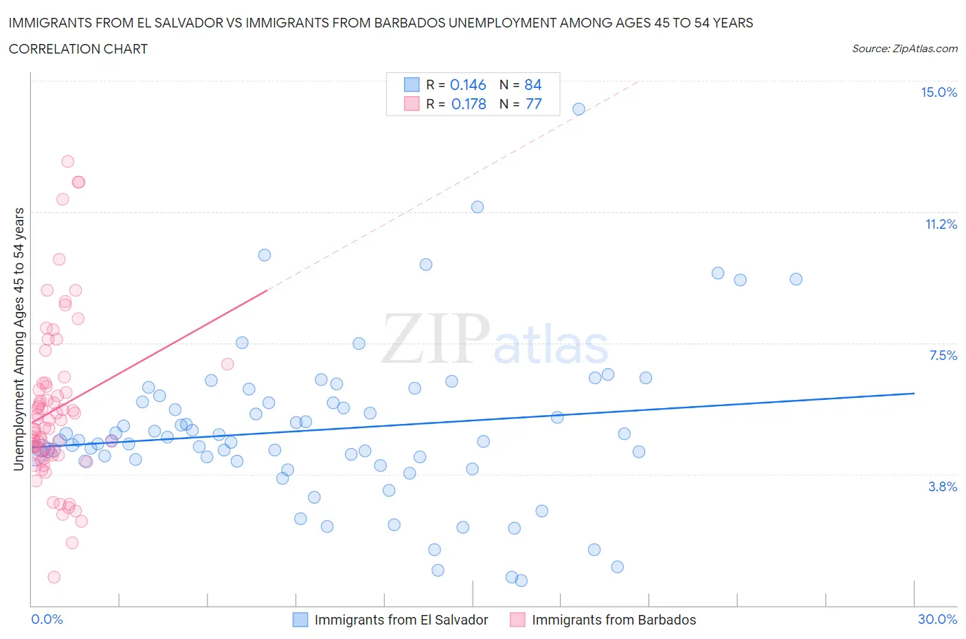 Immigrants from El Salvador vs Immigrants from Barbados Unemployment Among Ages 45 to 54 years