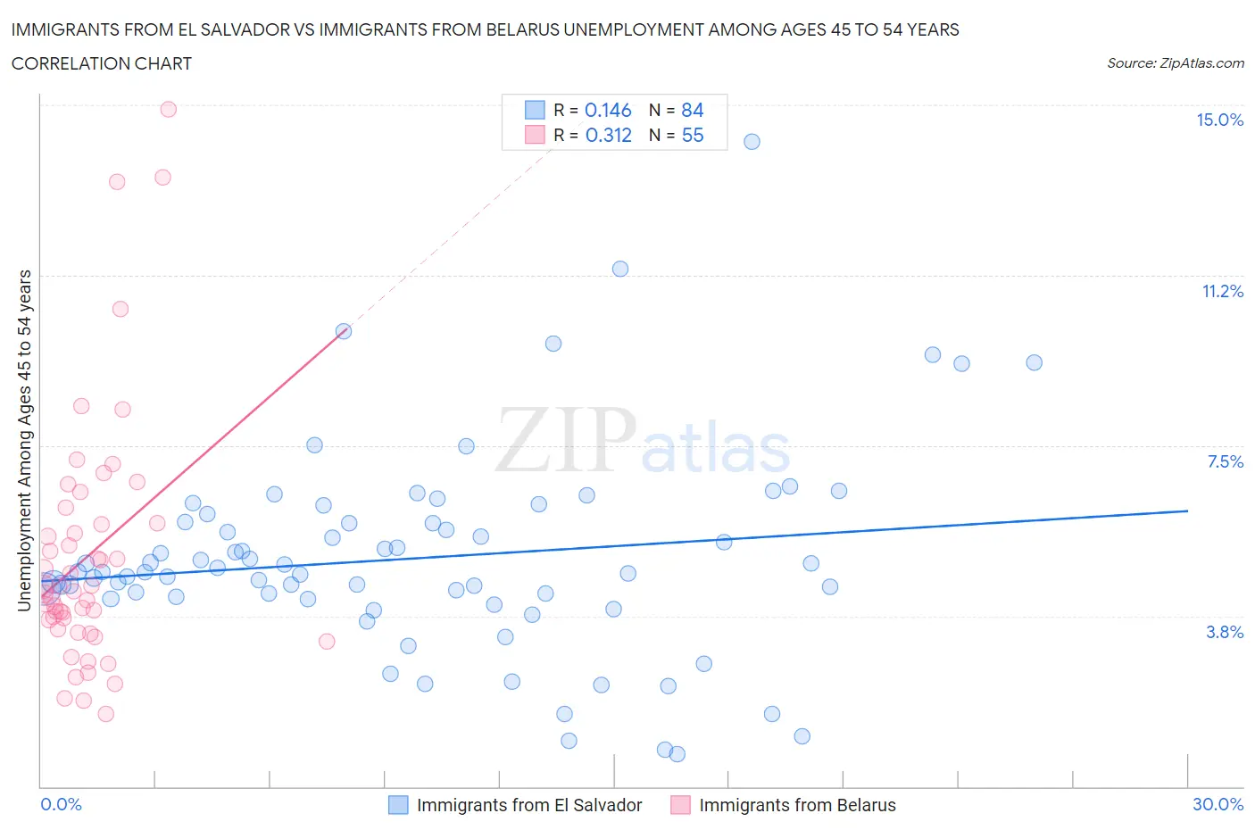 Immigrants from El Salvador vs Immigrants from Belarus Unemployment Among Ages 45 to 54 years