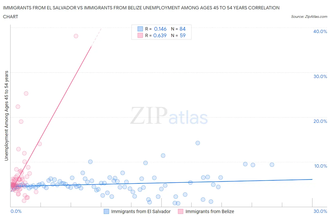 Immigrants from El Salvador vs Immigrants from Belize Unemployment Among Ages 45 to 54 years