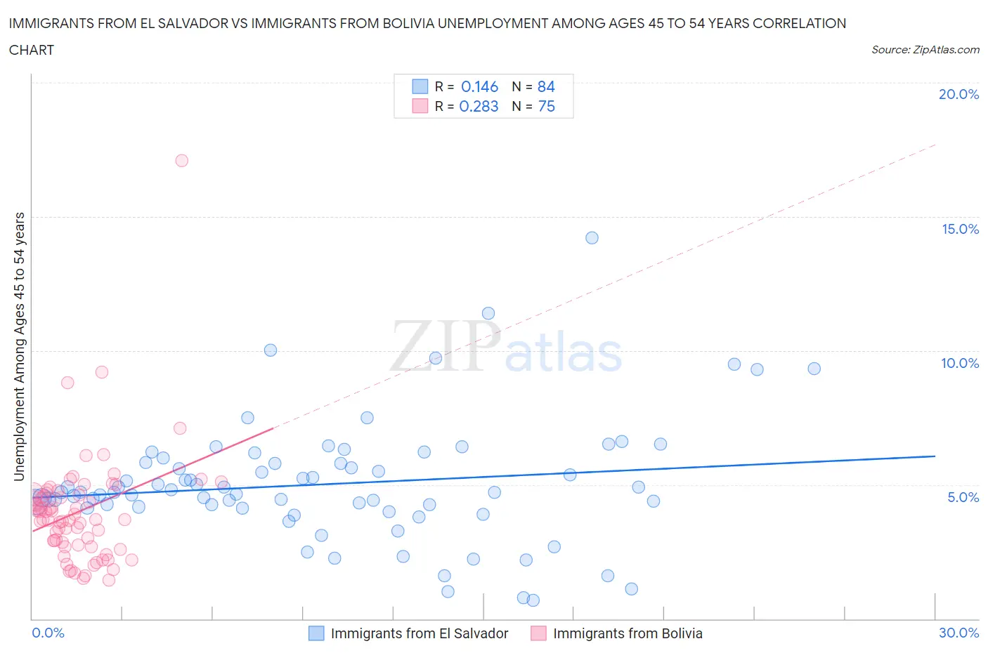 Immigrants from El Salvador vs Immigrants from Bolivia Unemployment Among Ages 45 to 54 years