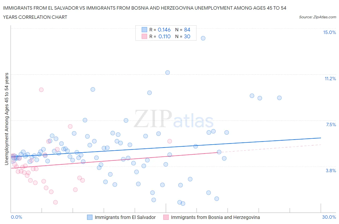Immigrants from El Salvador vs Immigrants from Bosnia and Herzegovina Unemployment Among Ages 45 to 54 years