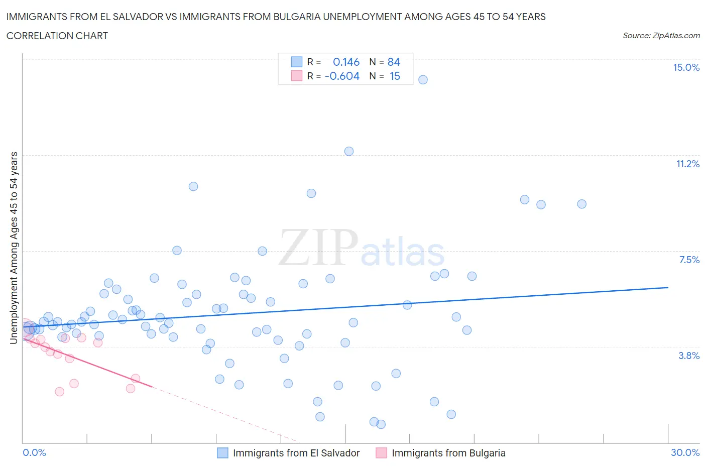 Immigrants from El Salvador vs Immigrants from Bulgaria Unemployment Among Ages 45 to 54 years