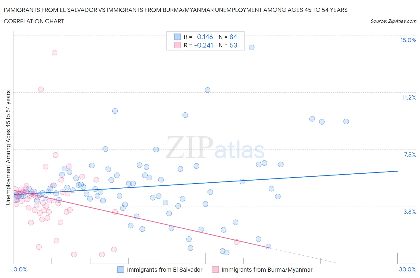 Immigrants from El Salvador vs Immigrants from Burma/Myanmar Unemployment Among Ages 45 to 54 years