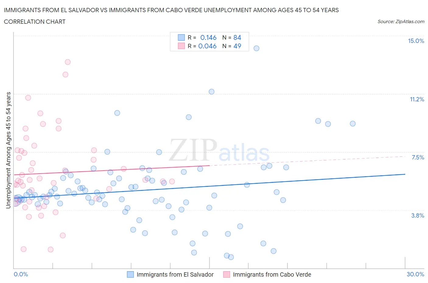 Immigrants from El Salvador vs Immigrants from Cabo Verde Unemployment Among Ages 45 to 54 years