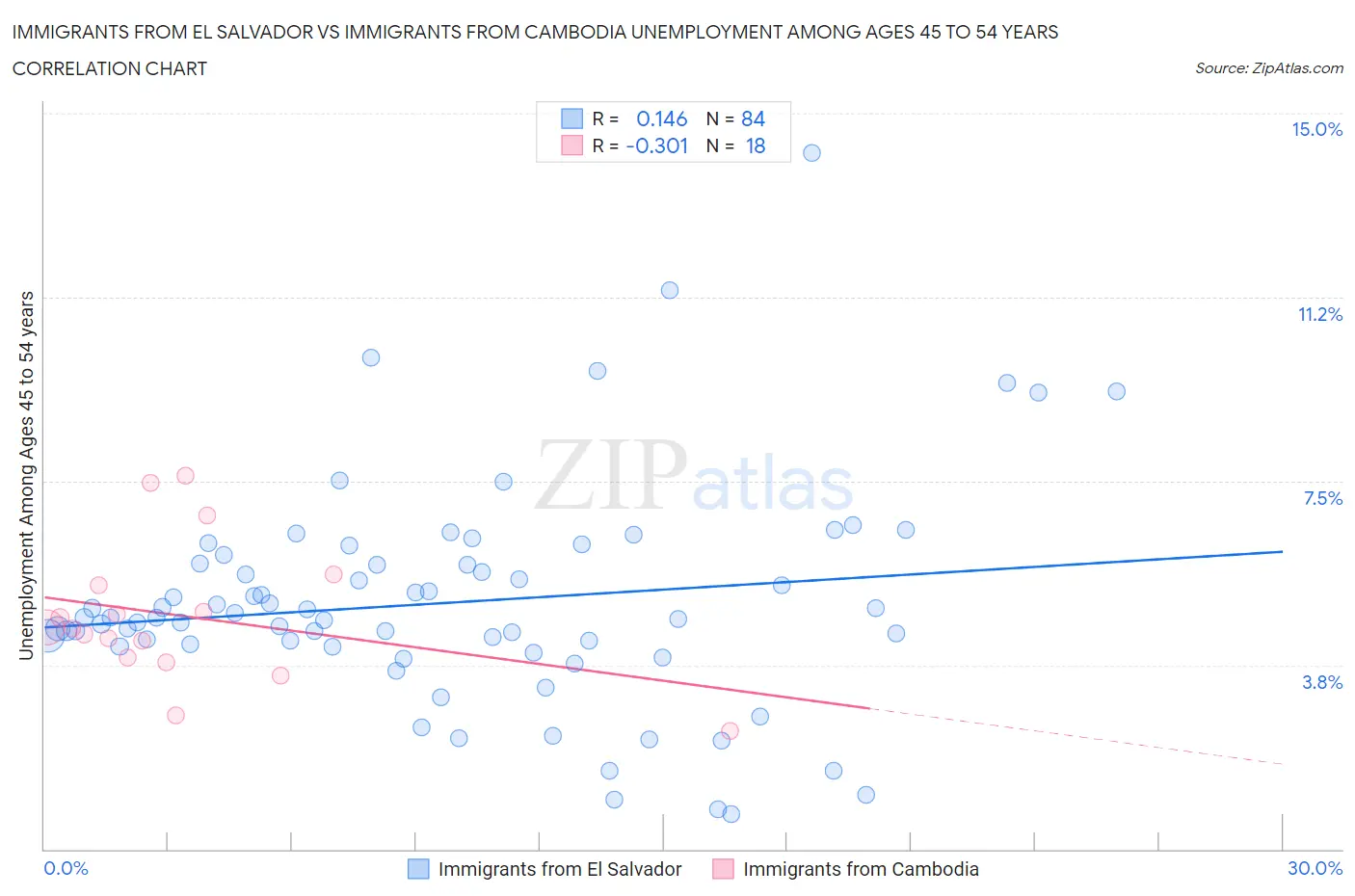 Immigrants from El Salvador vs Immigrants from Cambodia Unemployment Among Ages 45 to 54 years
