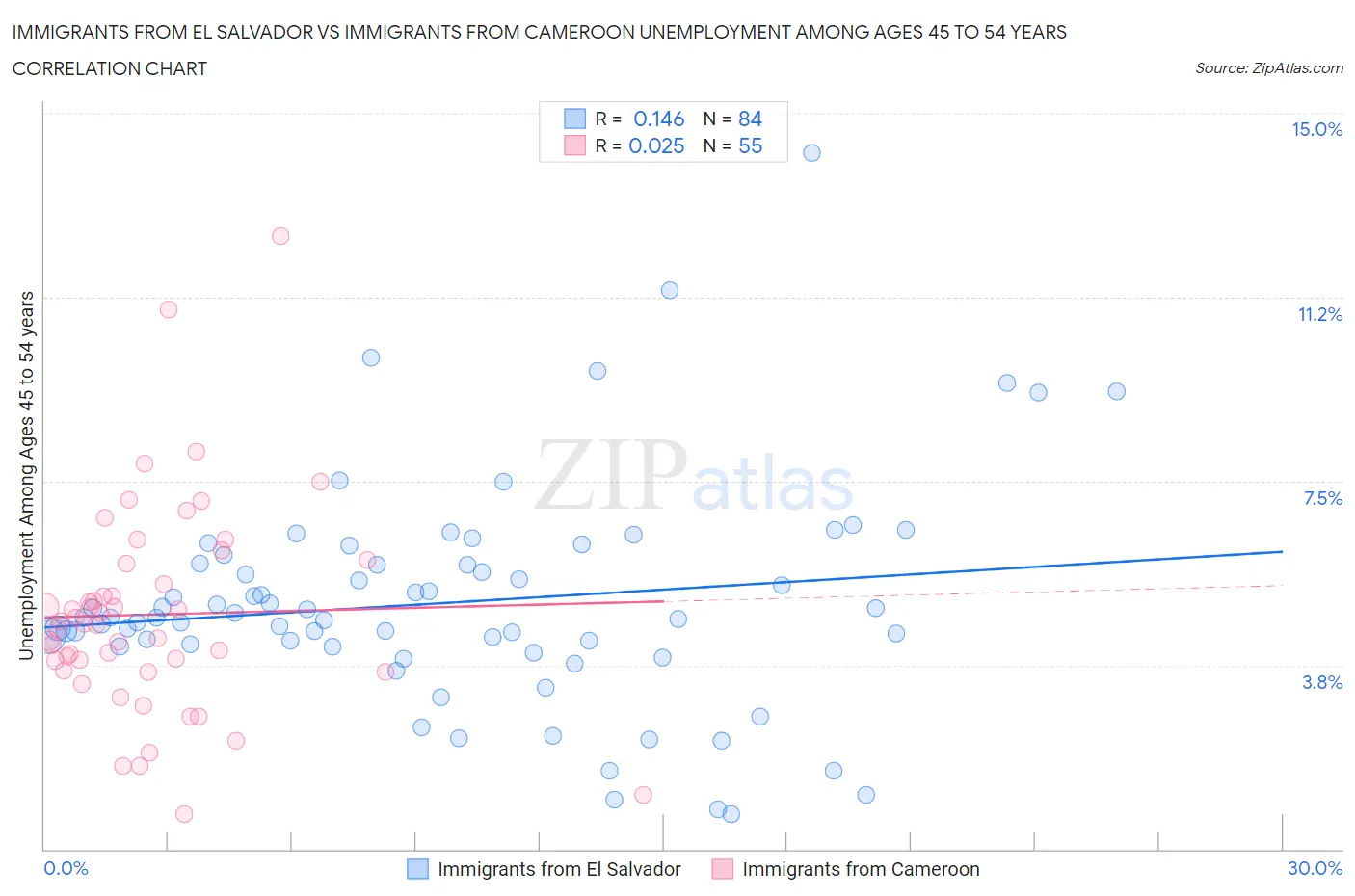 Immigrants from El Salvador vs Immigrants from Cameroon Unemployment Among Ages 45 to 54 years