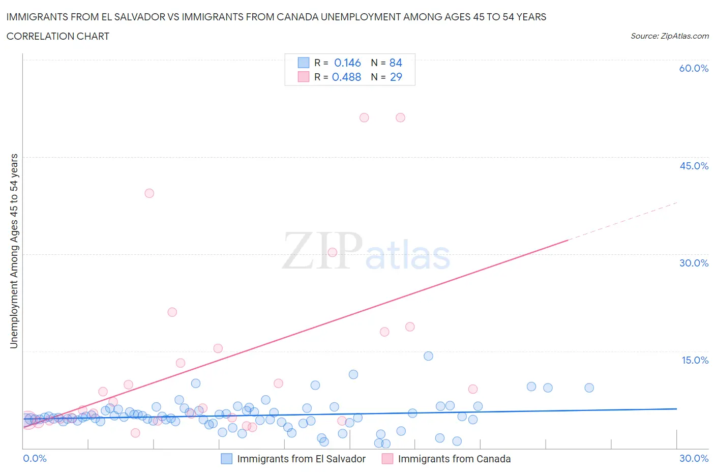 Immigrants from El Salvador vs Immigrants from Canada Unemployment Among Ages 45 to 54 years