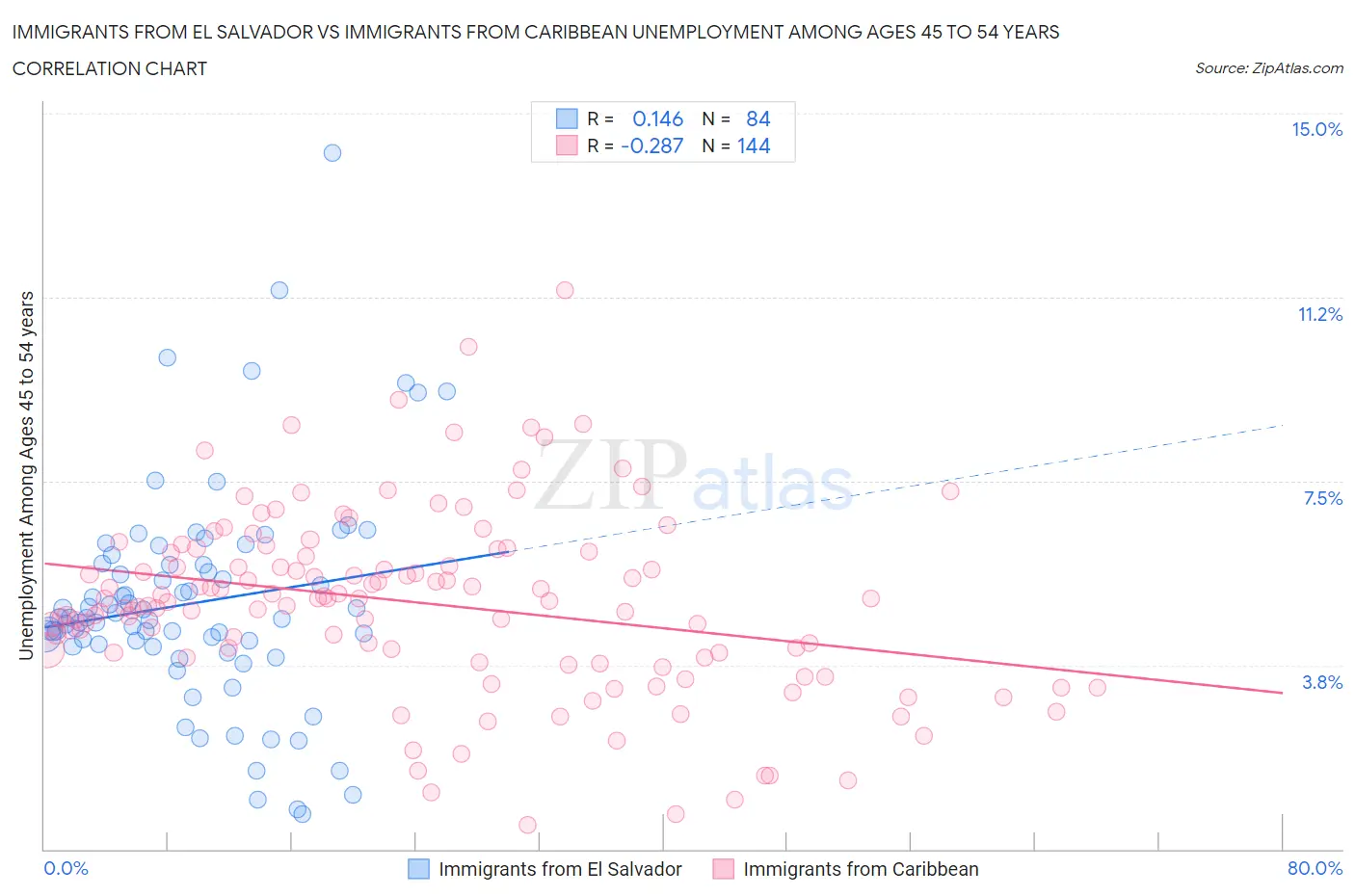 Immigrants from El Salvador vs Immigrants from Caribbean Unemployment Among Ages 45 to 54 years
