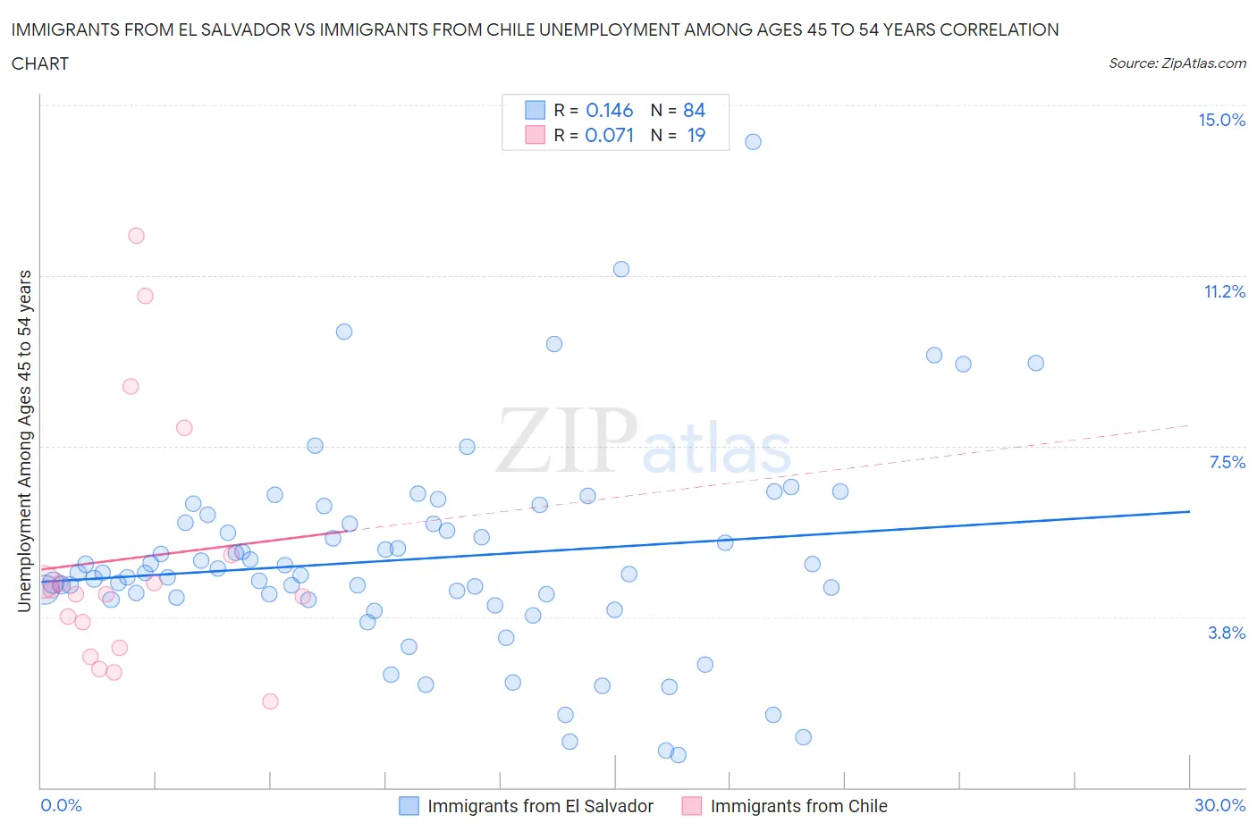 Immigrants from El Salvador vs Immigrants from Chile Unemployment Among Ages 45 to 54 years