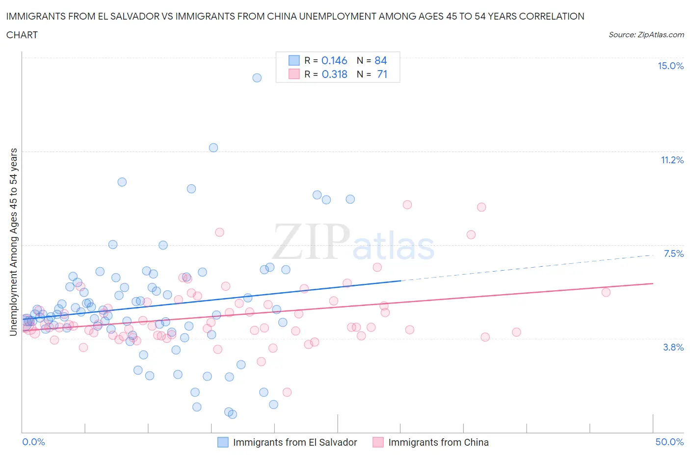 Immigrants from El Salvador vs Immigrants from China Unemployment Among Ages 45 to 54 years