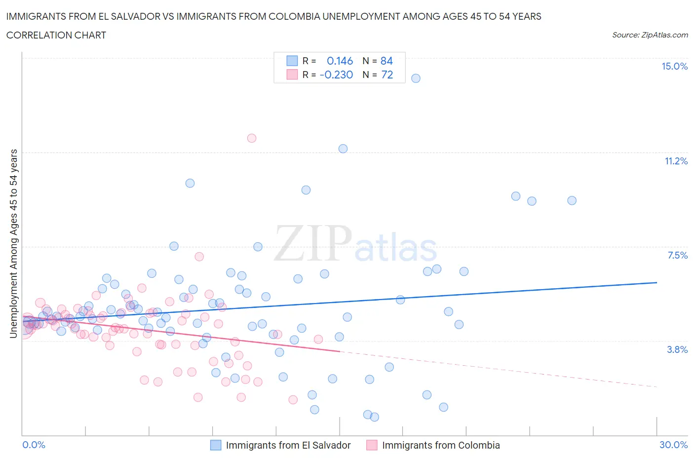 Immigrants from El Salvador vs Immigrants from Colombia Unemployment Among Ages 45 to 54 years