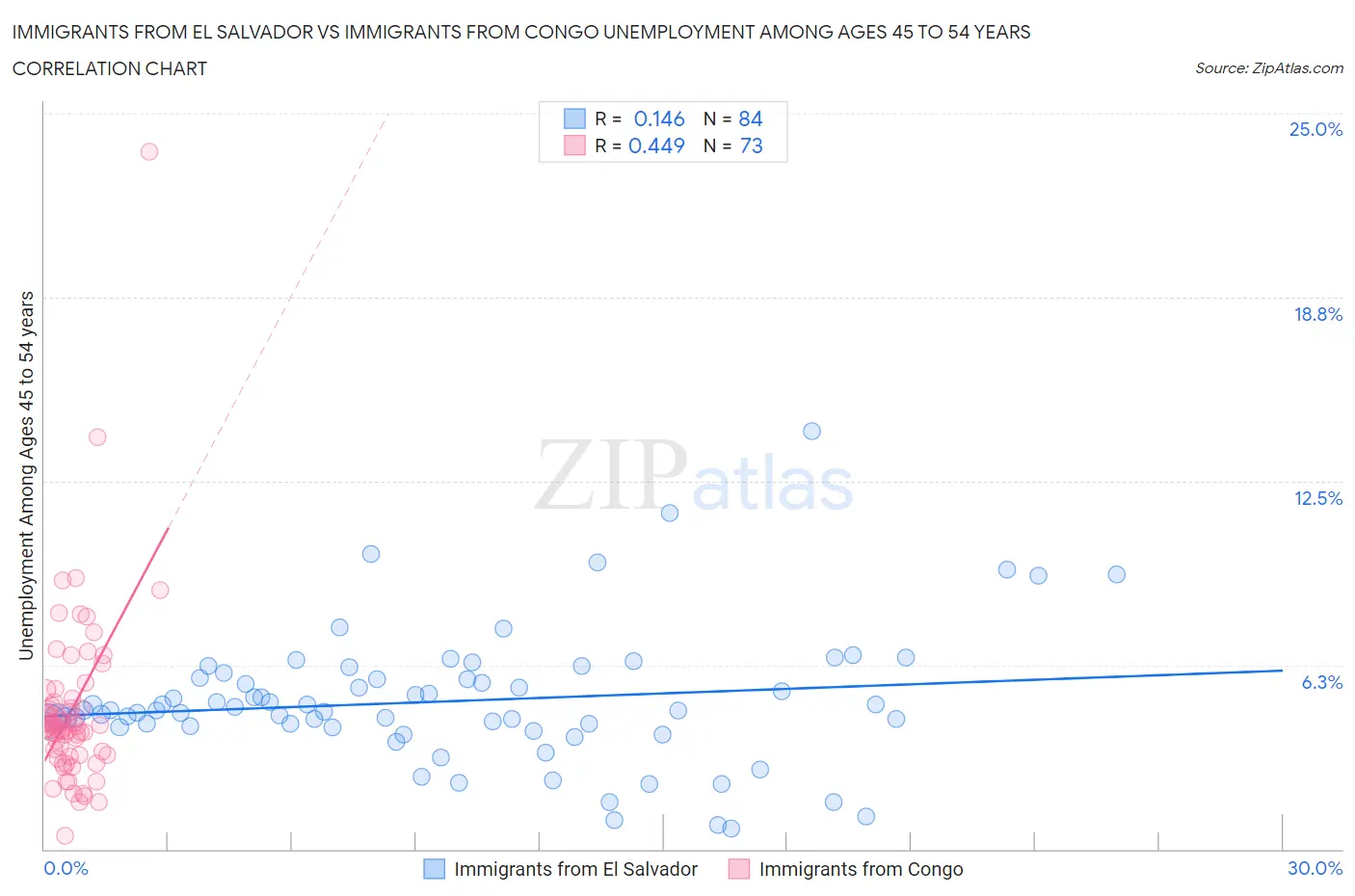 Immigrants from El Salvador vs Immigrants from Congo Unemployment Among Ages 45 to 54 years