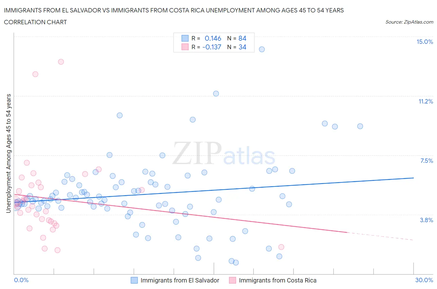 Immigrants from El Salvador vs Immigrants from Costa Rica Unemployment Among Ages 45 to 54 years