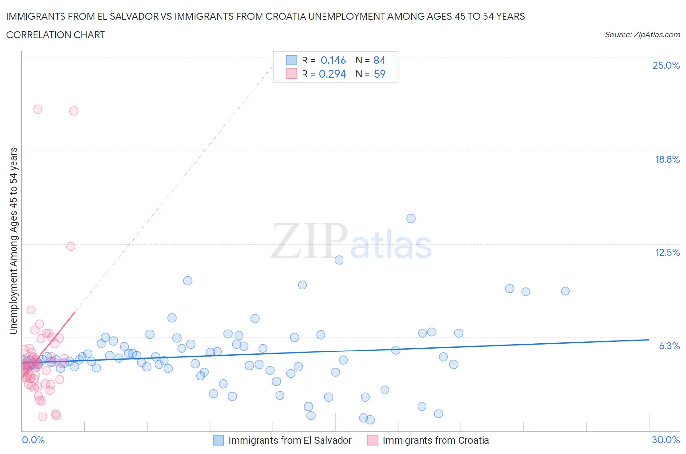 Immigrants from El Salvador vs Immigrants from Croatia Unemployment Among Ages 45 to 54 years